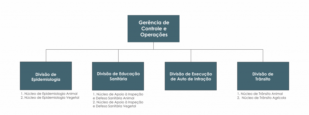 Organograma da Iagro.
